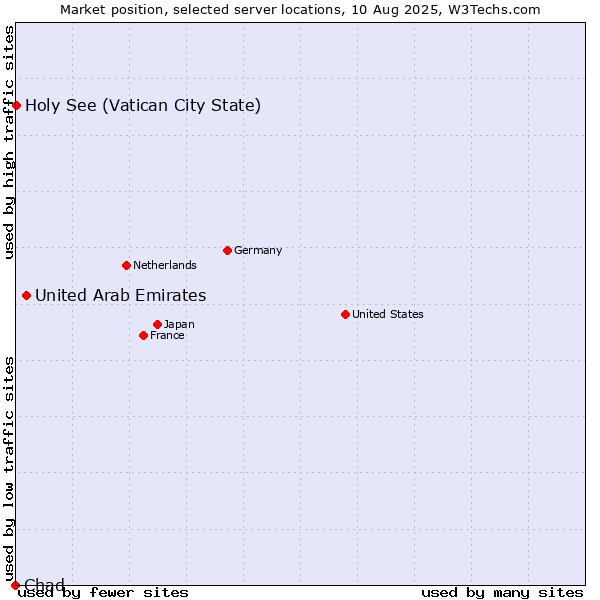 Market position of United Arab Emirates vs. Holy See (Vatican City State) vs. Chad