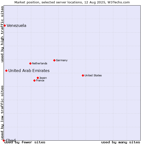 Market position of United Arab Emirates vs. Venezuela vs. Chad