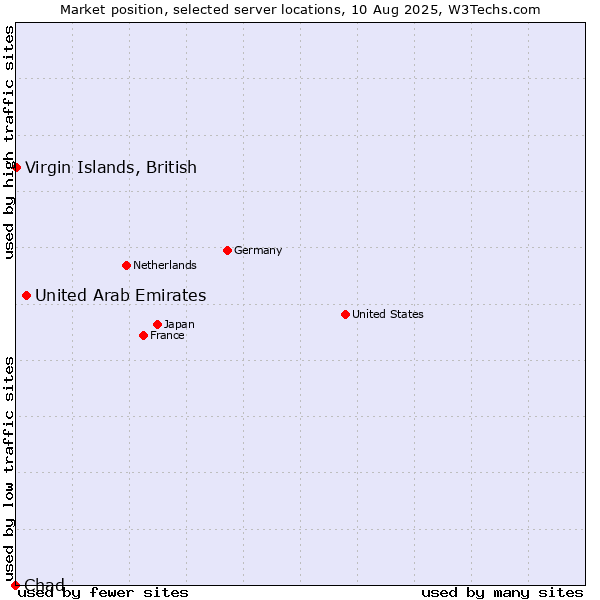 Market position of United Arab Emirates vs. Virgin Islands, British vs. Chad