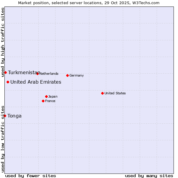 Market position of United Arab Emirates vs. Turkmenistan vs. Tonga