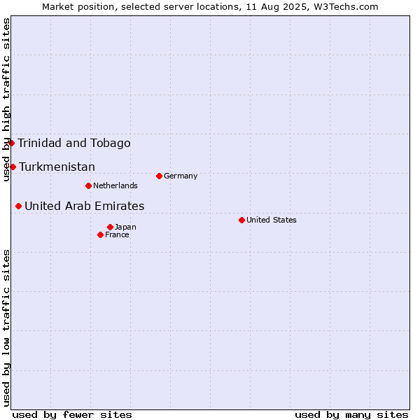 Market position of United Arab Emirates vs. Turkmenistan vs. Trinidad and Tobago