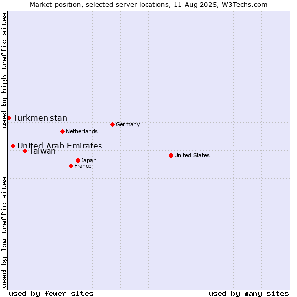 Market position of Taiwan vs. United Arab Emirates vs. Turkmenistan
