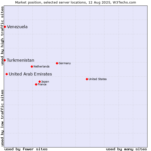 Market position of United Arab Emirates vs. Venezuela vs. Turkmenistan