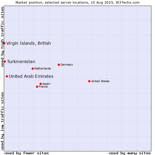 Market position of United Arab Emirates vs. Turkmenistan vs. Virgin Islands, British