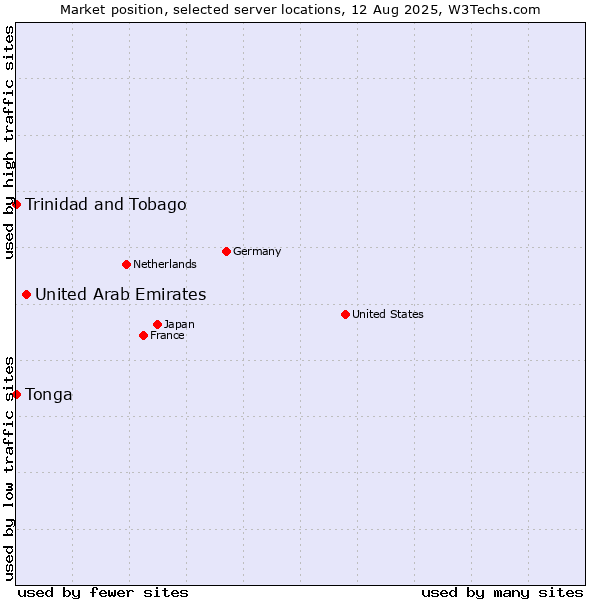 Market position of United Arab Emirates vs. Trinidad and Tobago vs. Tonga