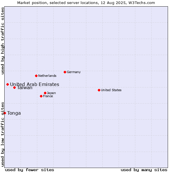 Market position of Taiwan vs. United Arab Emirates vs. Tonga