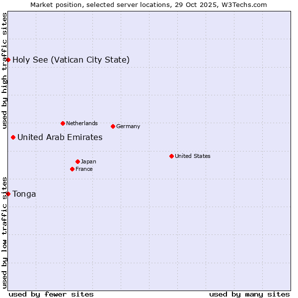 Market position of United Arab Emirates vs. Holy See (Vatican City State) vs. Tonga