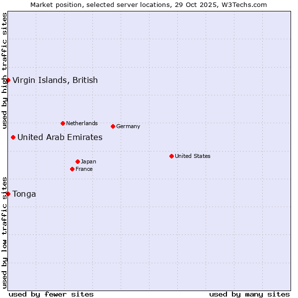 Market position of United Arab Emirates vs. Virgin Islands, British vs. Tonga