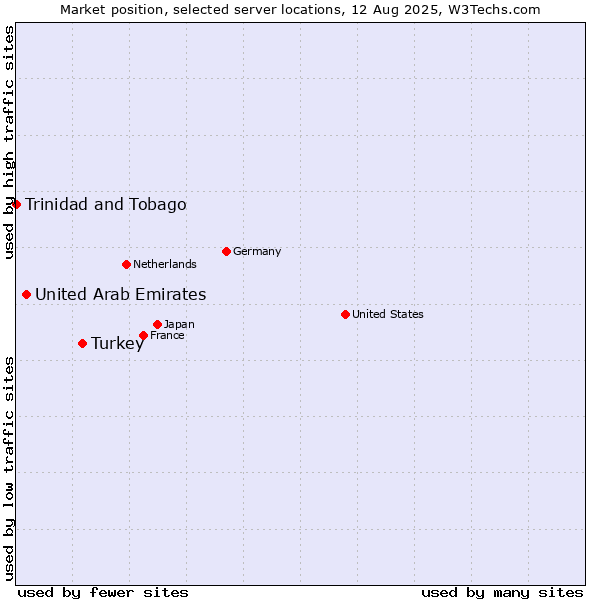 Market position of Turkey vs. United Arab Emirates vs. Trinidad and Tobago