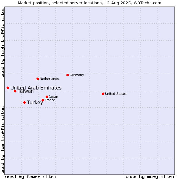 Market position of Turkey vs. Taiwan vs. United Arab Emirates