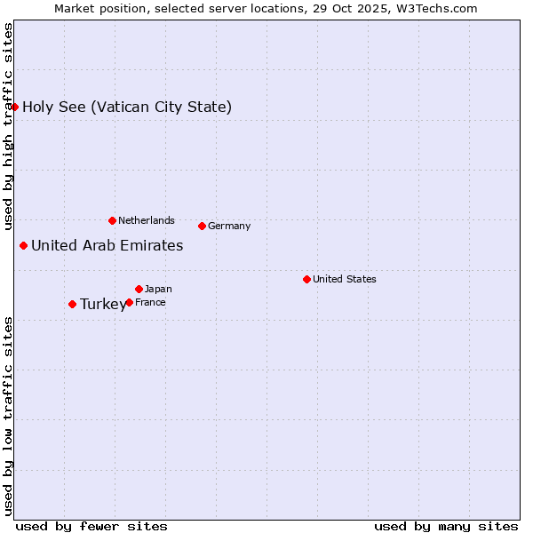 Market position of Turkey vs. United Arab Emirates vs. Holy See (Vatican City State)