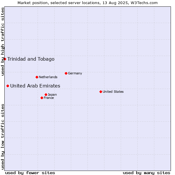 Market position of United Arab Emirates vs. Trinidad and Tobago