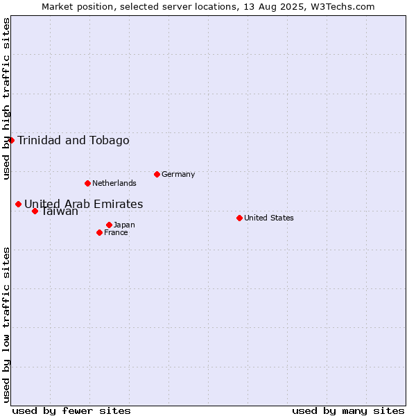 Market position of Taiwan vs. United Arab Emirates vs. Trinidad and Tobago