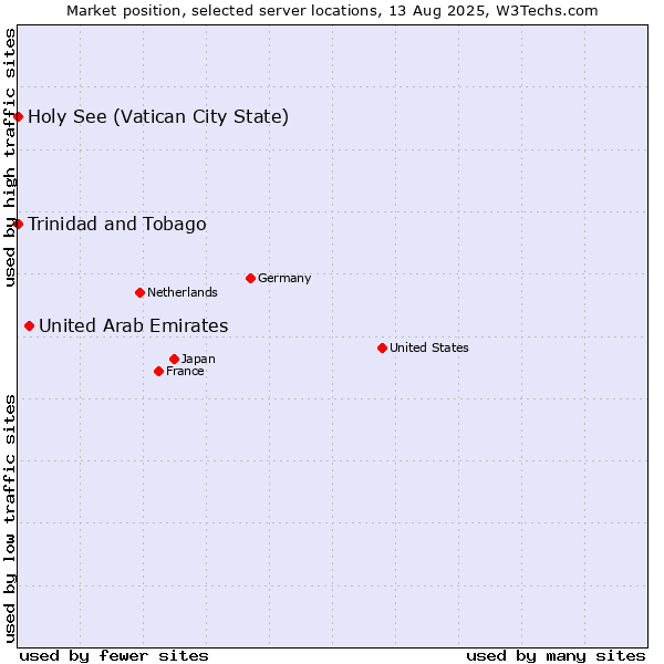 Market position of United Arab Emirates vs. Holy See (Vatican City State) vs. Trinidad and Tobago