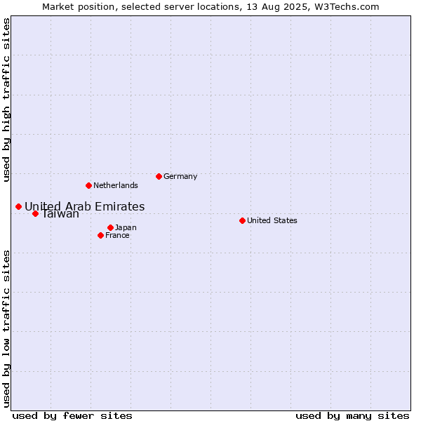 Market position of Taiwan vs. United Arab Emirates