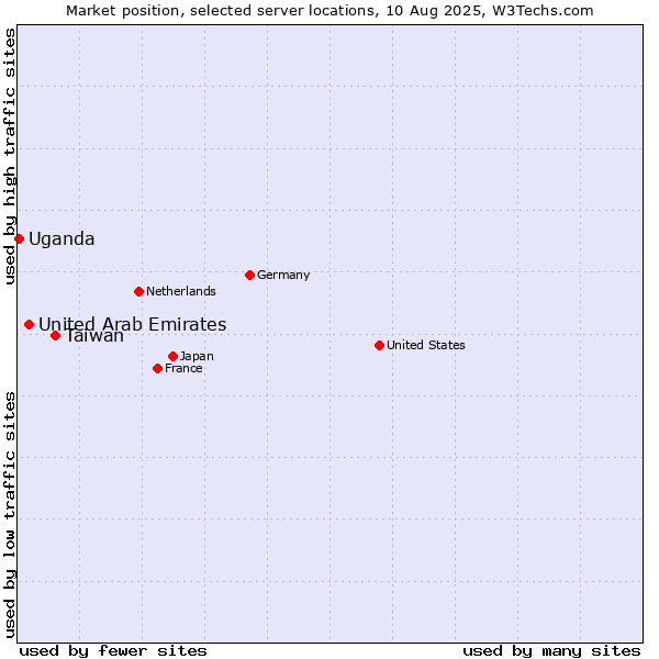 Market position of Taiwan vs. United Arab Emirates vs. Uganda