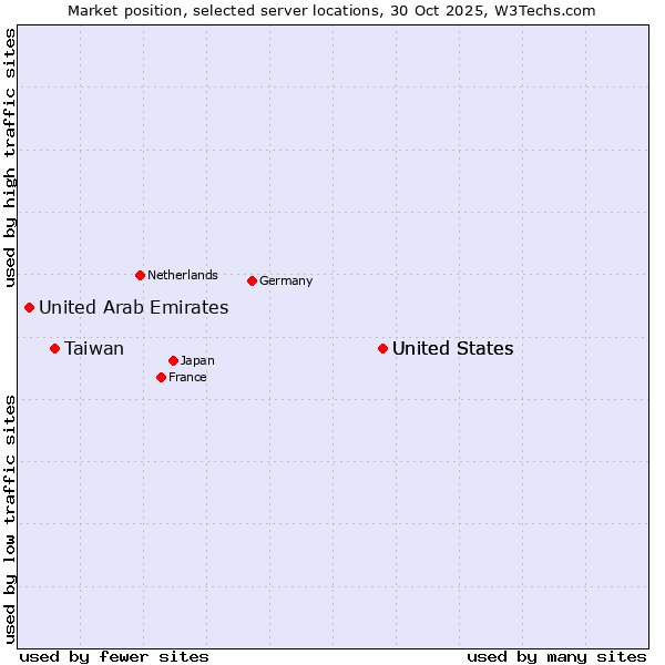 Market position of United States vs. Taiwan vs. United Arab Emirates