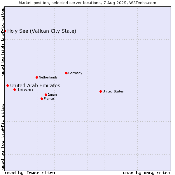 Market position of Taiwan vs. United Arab Emirates vs. Holy See (Vatican City State)