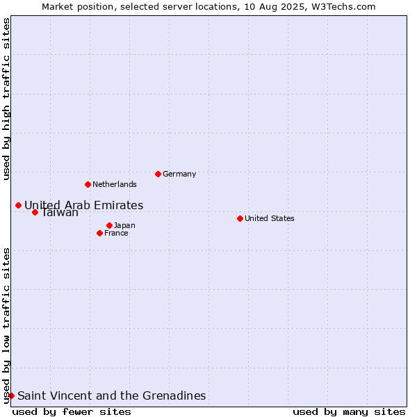 Market position of Taiwan vs. United Arab Emirates vs. Saint Vincent and the Grenadines