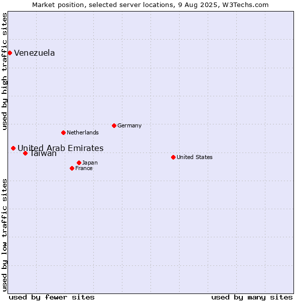 Market position of Taiwan vs. United Arab Emirates vs. Venezuela