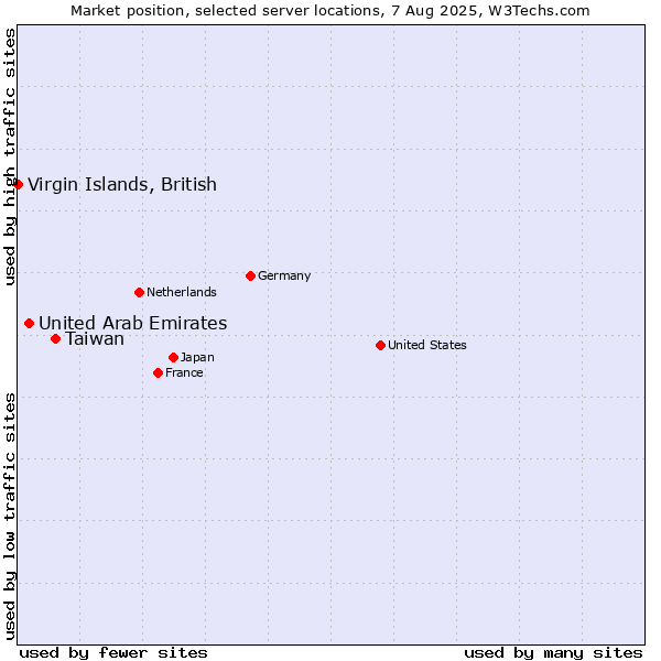 Market position of Taiwan vs. United Arab Emirates vs. Virgin Islands, British