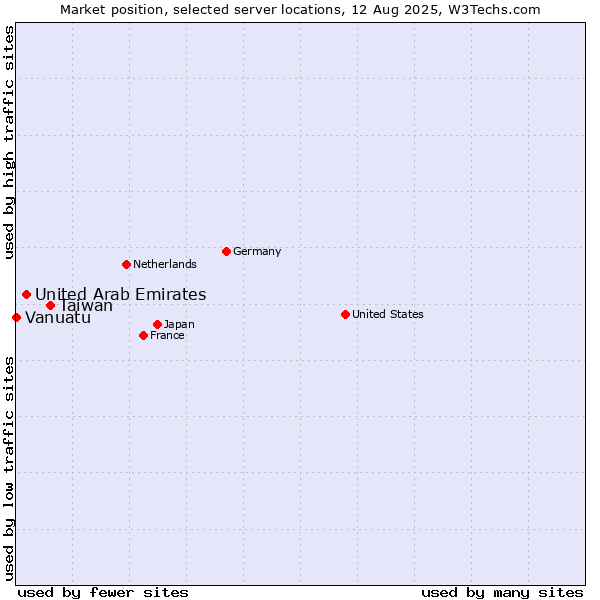 Market position of Taiwan vs. United Arab Emirates vs. Vanuatu