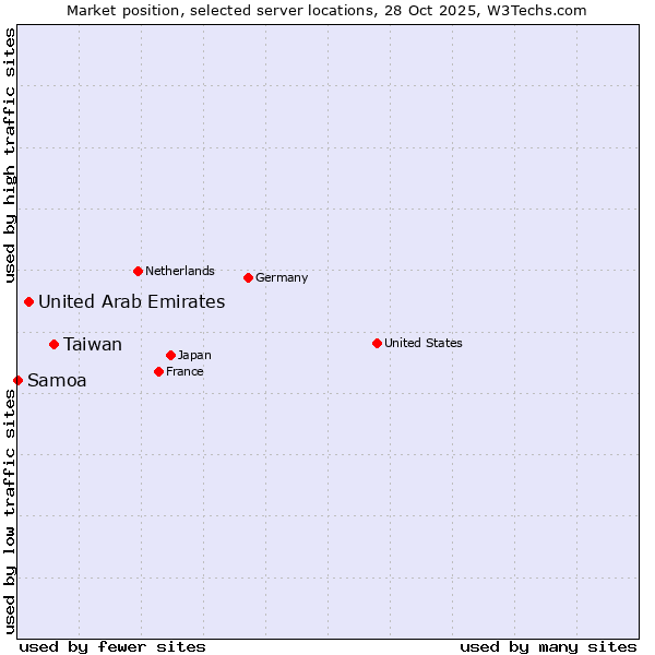 Market position of Taiwan vs. United Arab Emirates vs. Samoa