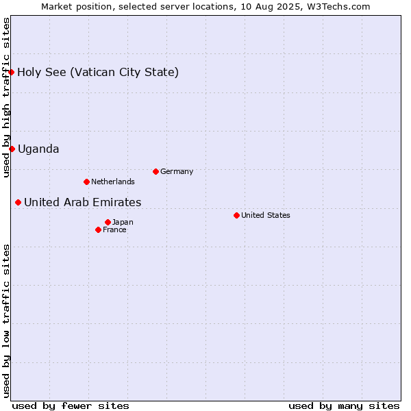 Market position of United Arab Emirates vs. Uganda vs. Holy See (Vatican City State)