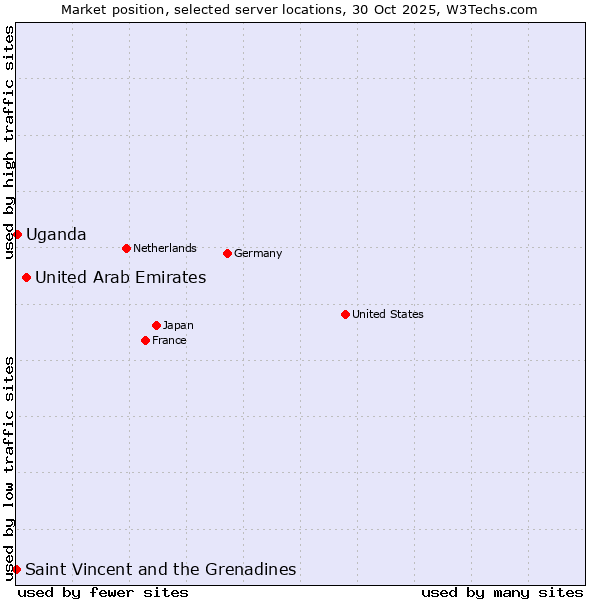 Market position of United Arab Emirates vs. Uganda vs. Saint Vincent and the Grenadines