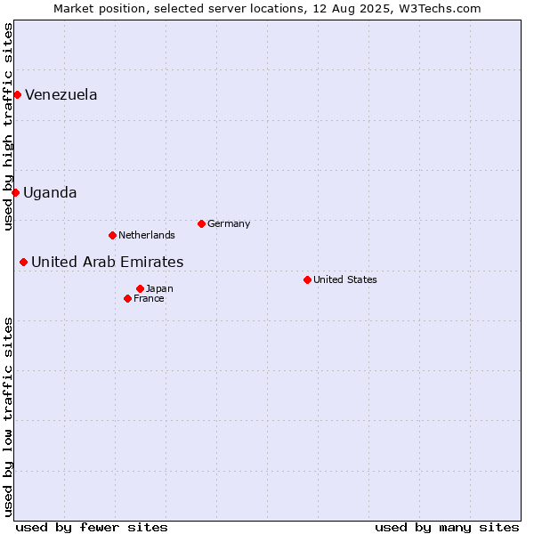 Market position of United Arab Emirates vs. Venezuela vs. Uganda