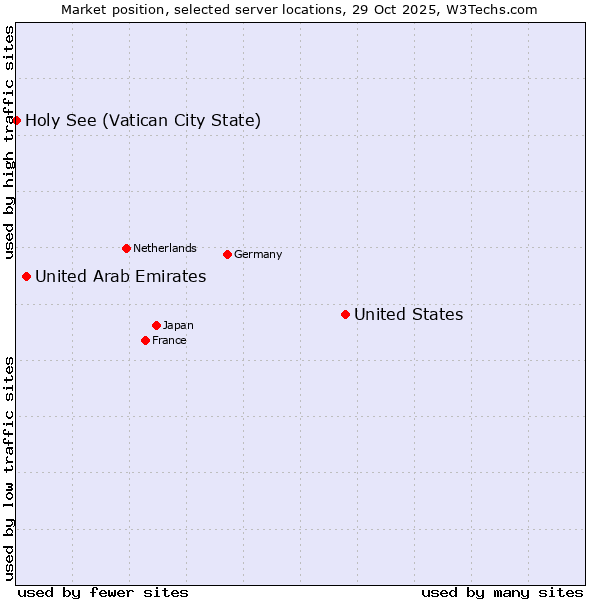 Market position of United States and territories vs. United Arab Emirates vs. Holy See (Vatican City State)