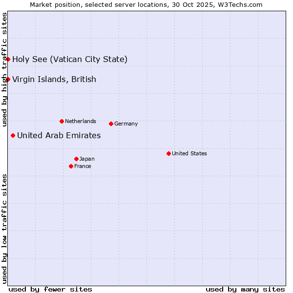 Market position of United Arab Emirates vs. Holy See (Vatican City State) vs. Virgin Islands, British