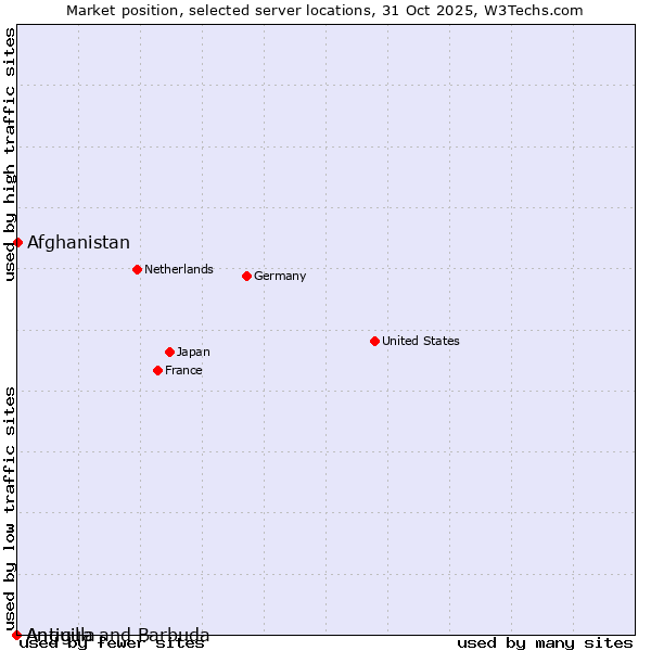 Market position of Afghanistan vs. Antigua and Barbuda vs. Anguilla