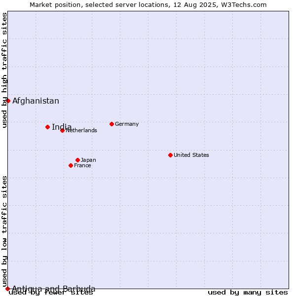 Market position of India vs. Afghanistan vs. Antigua and Barbuda