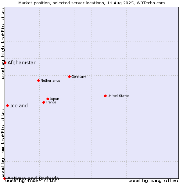 Market position of Iceland vs. Afghanistan vs. Antigua and Barbuda
