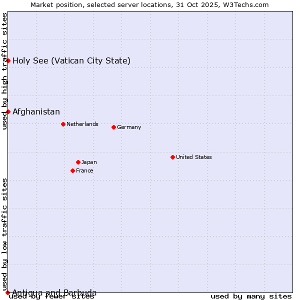 Market position of Holy See (Vatican City State) vs. Afghanistan vs. Antigua and Barbuda