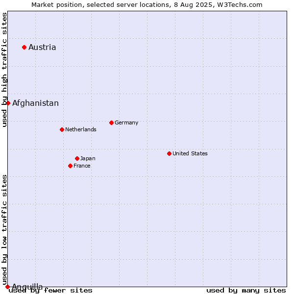 Market position of Austria vs. Afghanistan vs. Anguilla