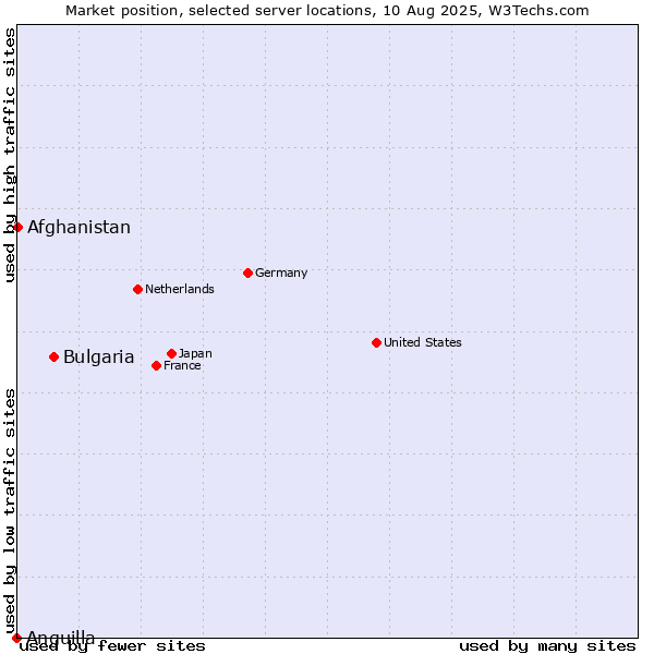 Market position of Bulgaria vs. Afghanistan vs. Anguilla