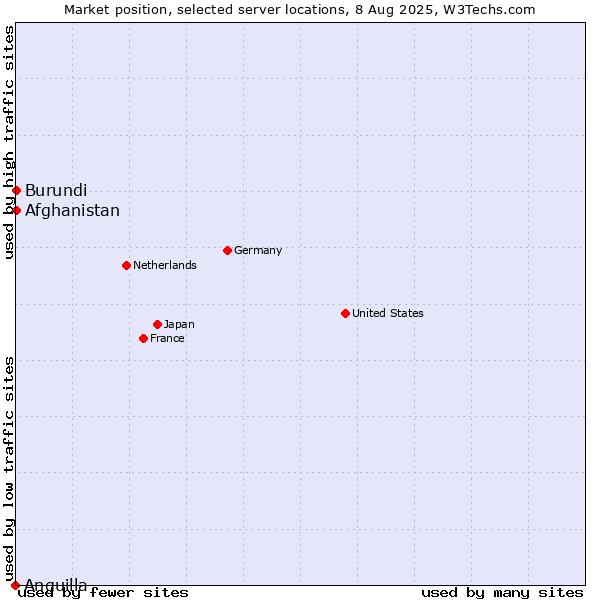 Market position of Afghanistan vs. Burundi vs. Anguilla