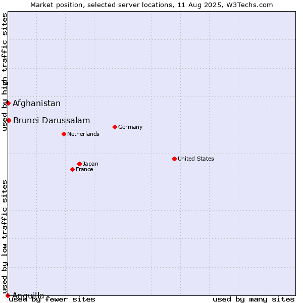 Market position of Brunei Darussalam vs. Afghanistan vs. Anguilla
