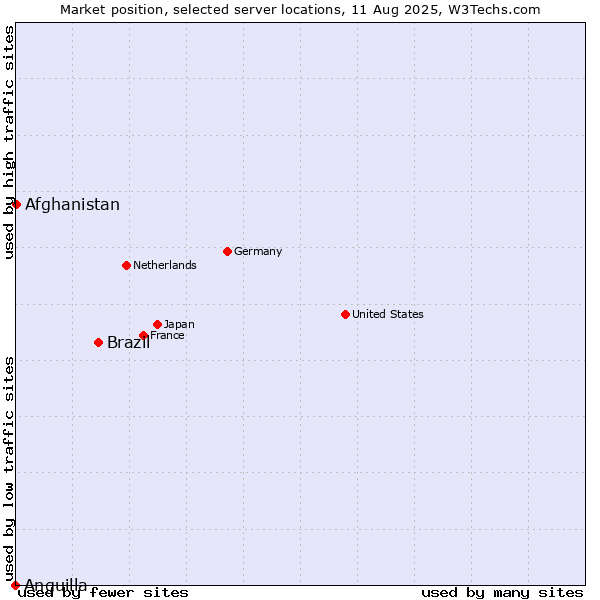 Market position of Brazil vs. Afghanistan vs. Anguilla