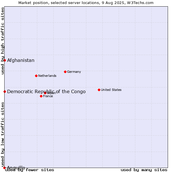 Market position of Afghanistan vs. Democratic Republic of the Congo vs. Anguilla