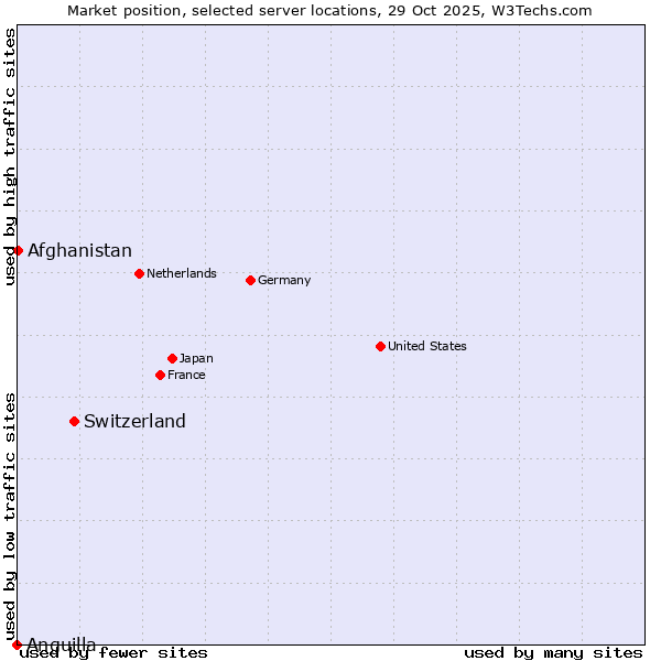 Market position of Switzerland vs. Afghanistan vs. Anguilla