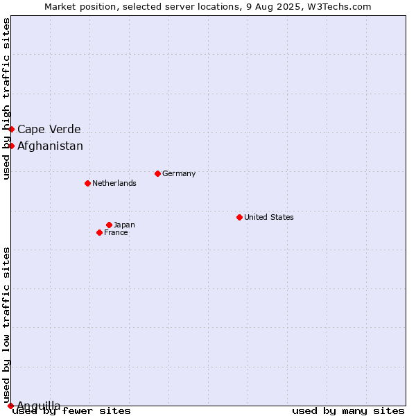 Market position of Cape Verde vs. Afghanistan vs. Anguilla