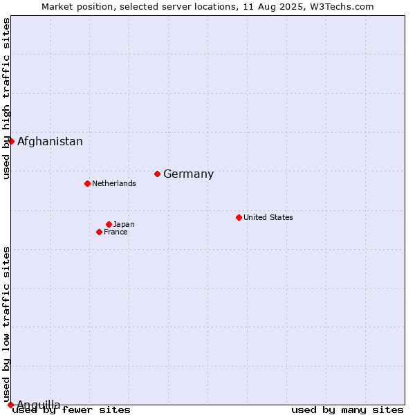 Market position of Germany vs. Afghanistan vs. Anguilla