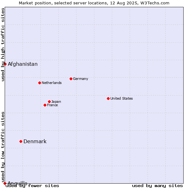 Market position of Denmark vs. Afghanistan vs. Anguilla