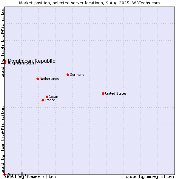Market position of Dominican Republic vs. Afghanistan vs. Anguilla