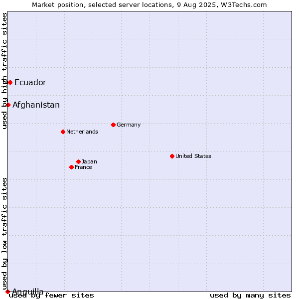 Market position of Ecuador vs. Afghanistan vs. Anguilla