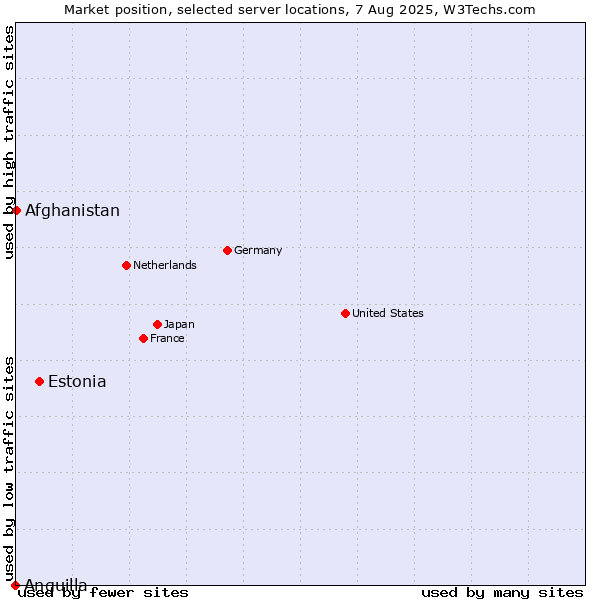 Market position of Estonia vs. Afghanistan vs. Anguilla