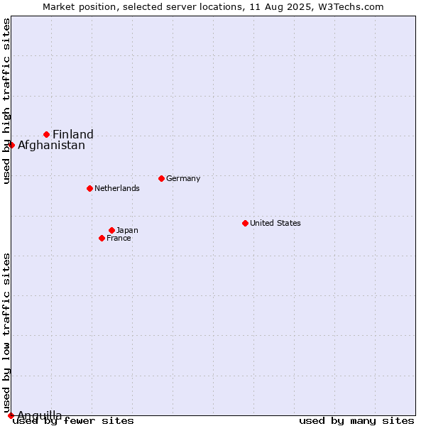 Market position of Finland and territories vs. Afghanistan vs. Anguilla